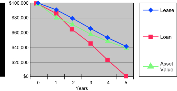 declining value graph