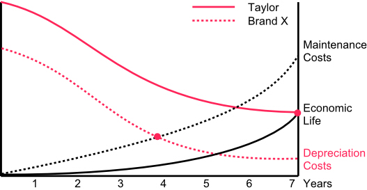 declining value graph